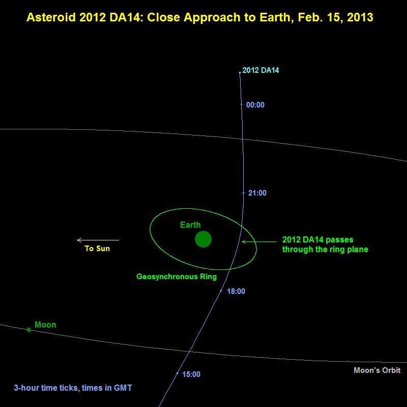 Przelot 2012 DA14 - 15 lutego 2013r. Credits: NASA/JPL