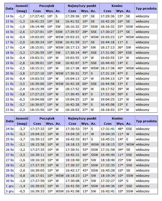 Autor: heavens-above.com